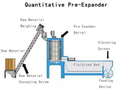 Tnixxif tas-Sodda Fluwidizzata Għal Magni ta 'Pre-expander tal-lott EPS